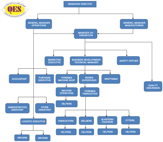 Machine Shop Organization Chart